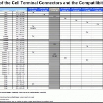 Overview of the Cell Terminal Connectors and the Compatibility Guide